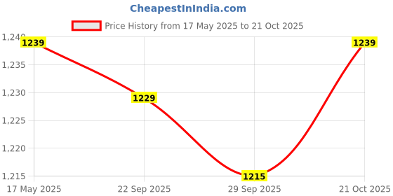 amazon.in Nespresso World Explorations Vienna Linizio Lungo Price History Graph from 17 May 2025 to 21 Oct 2025