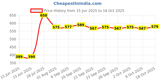 amazon.in Nesquick Powder, Banana, 300g Price History Graph from 15 Jun 2025 to 18 Oct 2025