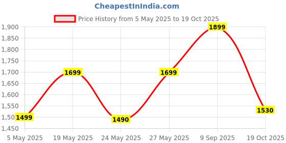 amazon.in Nesquik Nestle Combo Pack, Chocolate, Banana and Strawberry Flavour (300 g Each) -Set of 3 Price History Graph from 5 May 2025 to 19 Oct 2025
