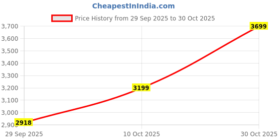 amazon.in Ness.cafe Gold Rich and Smooth Instant Coffee Powder Pack of 3 x 190g Jar (Imported) Price History Graph from 29 Sep 2025 to 30 Oct 2025