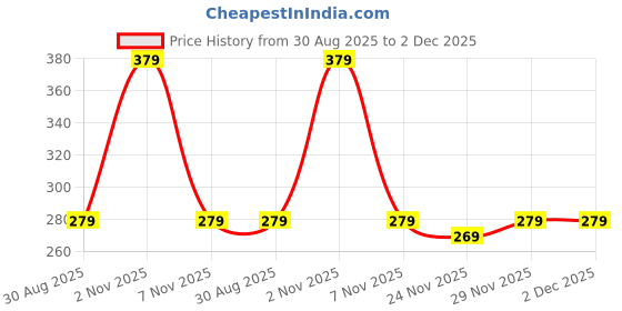 amazon.in nest aura Solar Light Outdoor Motion Sensor | Solar Lantern | Black | LED | Water Resistant | 17x5.5x5 cm nest aura Price History Graph from 30 Aug 2025 to 2 Dec 2025
