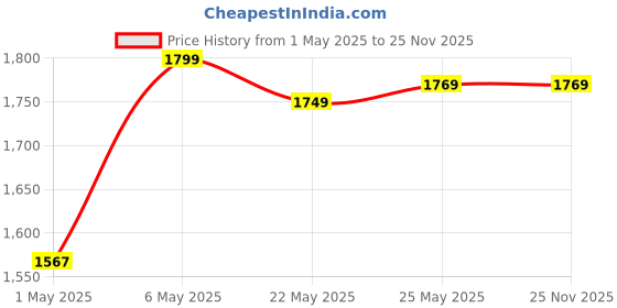 amazon.in NEST NATURE HAVEN Modern Round Side End Table, Corner Decor Nightstand for Home Office Living Room Bedroom, Marble Pattern Gold nest nature haven Price History Graph from 1 May 2025 to 24 Nov 2025