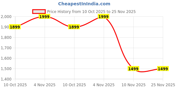 amazon.in NEST NATURE HAVEN Round Side Table Corner End Table for Living Room Bedside Mid Century Modern Coffee Table or Circle Accent Table for Small Spaces Metal Nightstand (Golden and White) Price History Graph from 10 Oct 2025 to 24 Nov 2025