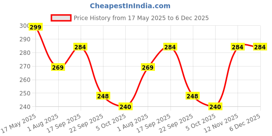 amazon.in Nesta Daily Clenasing Aloe Vera Facial Wet Wipes in 3 Natural Ingredients, Mint, Sandalwood and Cucumber (20 Wipes Each) | Single Wipes Price History Graph from 17 May 2025 to 6 Dec 2025