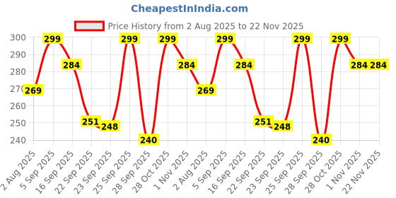 amazon.in Nesta Intimate Hygiene Wipes For Women, Individually Wrapped, Maintains Intimate Area pH Balance, Alcohol & Paraben Free, No Artificial Fragrance, Pack Of 2 (40 Wipes), 100% Biodegradable Price History Graph from 2 Aug 2025 to 22 Nov 2025
