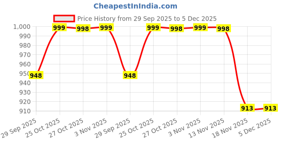 amazon.in NESTA TOYS - Large Phonics Flash Cards | Learn to Read, 480+ Words - Digraphs, CVC Blends, Long Vowel Sounds - Games for Kids Ages 4, 5, 6, 7, 8 | Homeschool Educational Study Activity Price History Graph from 29 Sep 2025 to 5 Dec 2025