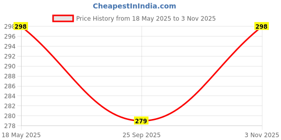 amazon.in NESTA TOYS Wooden Car & Elefant Teether Set | Beech Wood Teether for Babies Price History Graph from 18 May 2025 to 3 Nov 2025