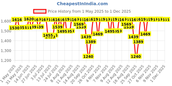 amazon.in Nestasia Ceramic Serving Platter | 4 Small Leaf-Shaped Plates with 1 Wooden Tray | Perfect for Serving Sweets, Cookies, Dry Fruits, Mouth Freshner & Snacks (Blue & White) nestasia Price History Graph from 1 May 2025 to 30 Nov 2025