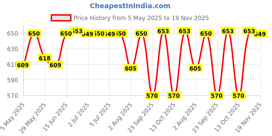 amazon.in Nestasia Ceramic Snack Bowl with Handle | White & Blue Serving Bowl with Yellow Handle | Microwave & Dishwasher Safe Big Bowl Perfect for Snacks, Noodles, Salads, Soup, Baking (700ml) Price History Graph from 5 May 2025 to 19 Nov 2025