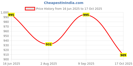 amazon.in nestasia Handbag for Women | Stylish Tote Bag | Spacious Compartment & Multiple Pockets |Perfect for Everyday Office Use nestasia Price History Graph from 16 Jun 2025 to 17 Oct 2025