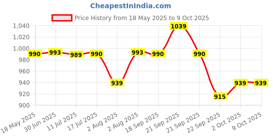 amazon.in Nestasia Set of 8 Ceramic Plates (70ml) | Vibrant, Microwave & Dishwasher Safe, Small Serving Dishes | Ideal for Appetizers, Dips, Condiments, Prasad, Desserts, Sweets, Snacks and Gifting nestasia Price History Graph from 18 May 2025 to 9 Oct 2025