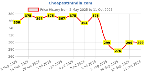 amazon.in Nestea Powder Instant Iced Tea,Lemon Flavour|Refreshingly Good Taste|Source of Vitamin C|750 gram Price History Graph from 3 May 2025 to 10 Oct 2025