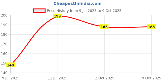 amazon.in Nesting Material For Birds For Making Nest | Manually Extracted Natural Coir Fiber, Laying Eggs Breeding As Natural Bed, Playing Toy And Many More 250 Grams Price History Graph from 9 Jul 2025 to 8 Oct 2025