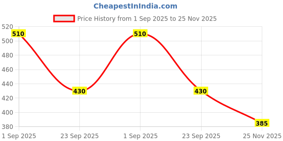 amazon.in Nesting Material for Birds, Natural Nest Bedding of Soft Wood Shavings for Egg Laying, Imported Birch Wood Health Bedding, Natural Materials, 100% Organic and Hygroscopic (900 Gram Pack of 1) Price History Graph from 1 Sep 2025 to 25 Nov 2025