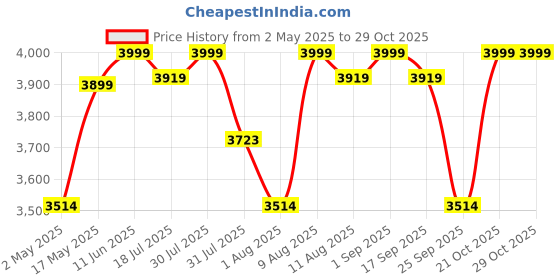 amazon.in furnifox Nestiung Tables for Serving 3 Tier Kitchen Coffee Cart On Wheels,Rolling Trolley Cart for Tea Wine Drink Hotel, Restaurant, Home, Home Bar, Kitchen Cart with Storage (Golden Black) furnifox Price History Graph from 2 May 2025 to 29 Oct 2025