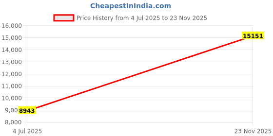 amazon.in Nestl Bedding Premium Zippered Mattress Encasement - Waterproof Queen Mattress Protector - Hypoallergenic Bed Bug Proof Fits 15 Inches Deep - Queen Price History Graph from 4 Jul 2025 to 23 Nov 2025