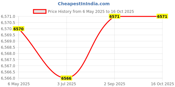 amazon.in Nestl Bedding Premium Zippered Mattress Encasement - Waterproof Twin XL Mattress Protector - Hypoallergenic Bed Bug Proof Fits 15 Inches Deep - Twin XL Price History Graph from 6 May 2025 to 16 Oct 2025