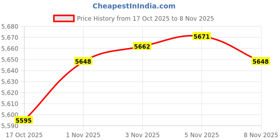 amazon.in Nestl Grey Bed Skirt Queen Size - Queen Bed Skirt 14 Inch Drop - Brushed Microfiber Bed Skirts - Hotel Quality Pleated Bed Skirt - Shrinkage & Fade Resistant Price History Graph from 17 Oct 2025 to 8 Nov 2025