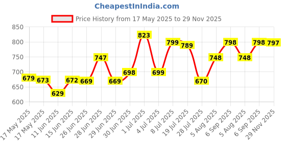 amazon.in Nestlé Brew Lab Nescafe Extra Forte Original Coffee, 230 Gm, Glass Bottle Price History Graph from 17 May 2025 to 29 Nov 2025