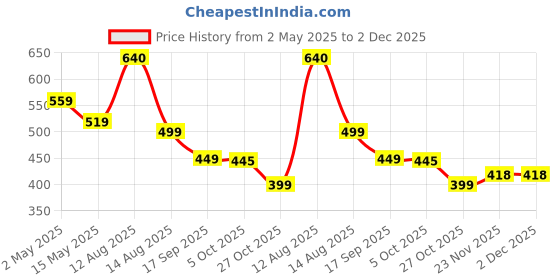 amazon.in Nestle Carnation Hot Chocolate Variety Pack- 7x25g Sachets, Turtles, Coffee Crisp, After Eight {Imported from Canada} carnation Price History Graph from 2 May 2025 to 1 Dec 2025