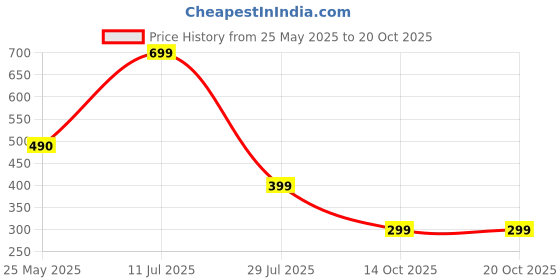 amazon.in Nestle Cheerios, 375g Price History Graph from 25 May 2025 to 20 Oct 2025