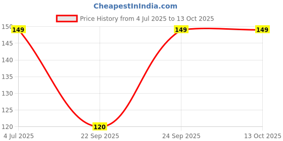 amazon.in Nestlé Chocolate-Kit Kat, 128 Grams Pack Price History Graph from 4 Jul 2025 to 12 Oct 2025