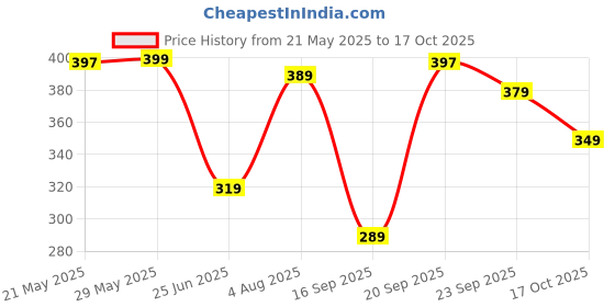 amazon.in generic Nestle Coffee Mate Creamer Richer and Creamer With Cup Of Coffee Creamer 400g (Imported) generic Price History Graph from 21 May 2025 to 17 Oct 2025