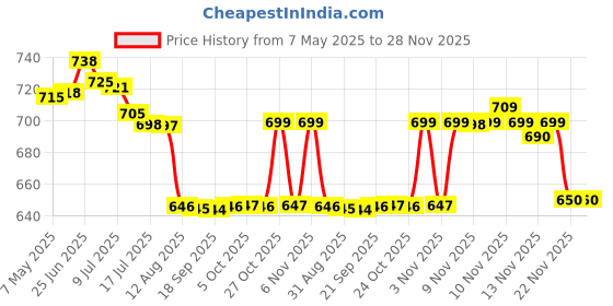 amazon.in Nestle Coffee Mate Hazelnut, 425.2g Price History Graph from 7 May 2025 to 28 Nov 2025