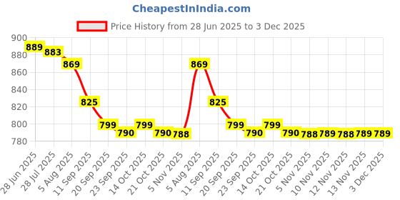 amazon.in Nestle Coffee Mate, Non-Dairy Whitener - 400g - (Pack of 3) Price History Graph from 28 Jun 2025 to 3 Dec 2025
