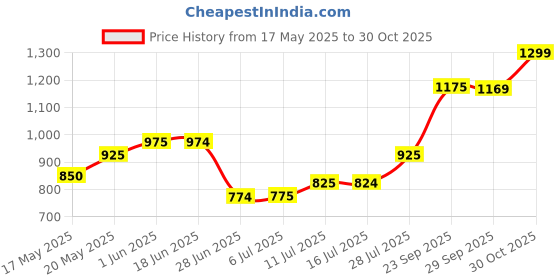 amazon.in Nestle Coffee Mate Original 50 X 3g, 150g Price History Graph from 17 May 2025 to 30 Oct 2025