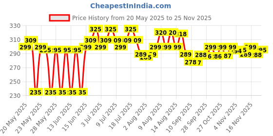 amazon.in Nestlé Coffee Mate Original Coffee Creamer, 14.11 Oz, 400 G nestlé Price History Graph from 20 May 2025 to 25 Nov 2025