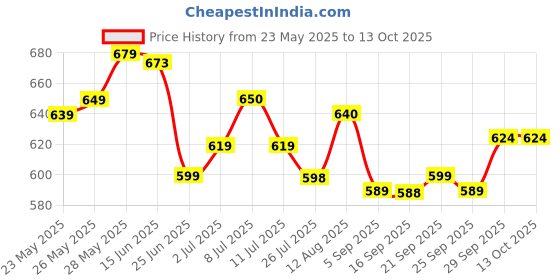 amazon.in Nestle Coffee Mate Original Coffee Creamer 400g X (Pack Of 2) Price History Graph from 23 May 2025 to 13 Oct 2025