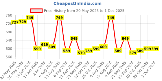 amazon.in Nestle Coffee Mate Original Coffee Creamer 400g X (Pack Of 2) Price History Graph from 20 May 2025 to 1 Dec 2025