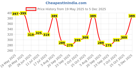 amazon.in Nestle Coffee Mate Original Coffee Creamer That Comes in 400g Original Flavour (Imported) Price History Graph from 19 May 2025 to 5 Dec 2025