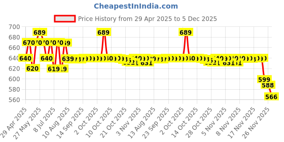 amazon.in Nestlé Coffee-Mate Original Fat Free, 453G Price History Graph from 29 Apr 2025 to 5 Dec 2025