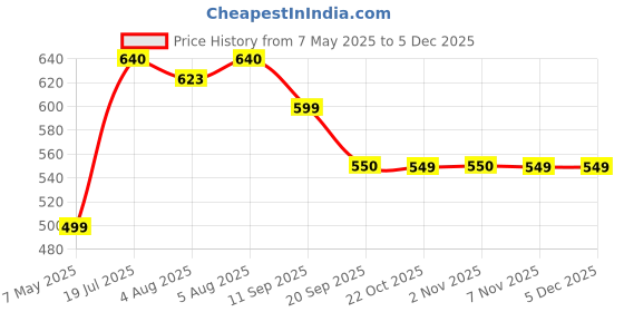 amazon.in Nestle Coffee Mate Sugar free Vanilla Caramel, 289.1g Price History Graph from 7 May 2025 to 4 Dec 2025