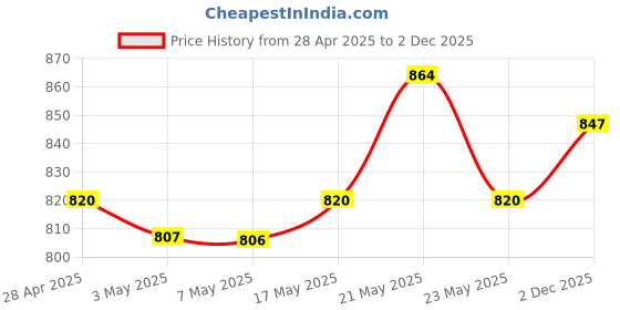 amazon.in Nestlé Everyday Dairy Whitener, 1Kg Pouch Dairy Whitener, 400G Pouch Price History Graph from 28 Apr 2025 to 2 Dec 2025