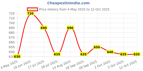 amazon.in Nestlé Everyday Dairy Whitener Premix (No Added Sugar) - Instant Coffee, 1000 G, Powder Price History Graph from 4 May 2025 to 12 Oct 2025