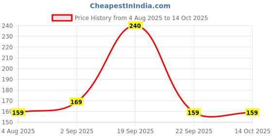 amazon.in Nestle Fox's Crystal Clear Mints, 90G (Pack Of 2) Price History Graph from 4 Aug 2025 to 14 Oct 2025