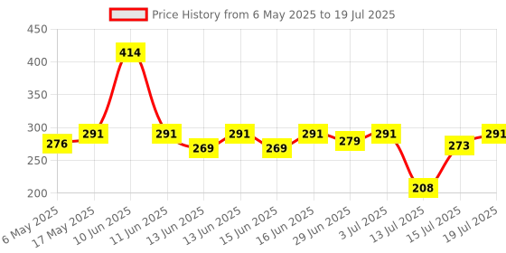 amazon.in Nestlé Gold Crunchy Corn & Oat Flakes - Breakfast Cereal with Immuno-Nutrients | Made with Whole Grains & The Goodness Of B Vitamins, Calcium & Vitamin D, No Added Colours & Flavours, 850g, Pouch nestlé Price History Graph from 6 May 2025 to 15 Jul 2025