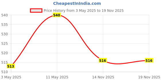 amazon.in Nestlé Gold Crunchy Oats & Corn Flakes - Breakfast Cereal with Immuno-Nutrients | Made with Whole Grains & The Goodness Of B Vitamins, Calcium & Vitamin D, No Added Colours & Flavours, 850g Bag Price History Graph from 3 May 2025 to 19 Nov 2025