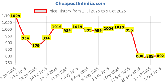 amazon.in Nestle Health Science, Resource High Protein - 400 g resource Price History Graph from 1 Jul 2025 to 5 Oct 2025