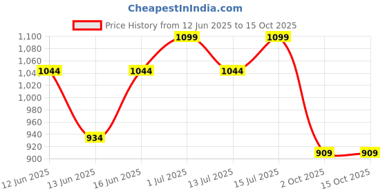 amazon.in resource Nestle Health Science, Resource, Renal,Food For Dietary Management, Vanilla Flavour- 400g, Pet Jar resource Price History Graph from 12 Jun 2025 to 14 Oct 2025