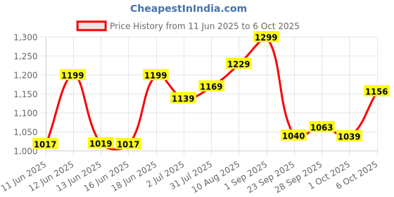 amazon.in Nestle Health Science,RESOURCE, Dialysis, Food For Dietary Management, Vanilla Flavour, 400g, Pet Ja Price History Graph from 11 Jun 2025 to 6 Oct 2025