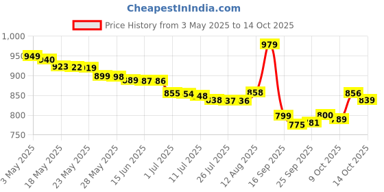 amazon.in Nestlé In 1 Original Soluble Ground Coffee Beverage, 30 Sachets Bag - Pack Of 2 Price History Graph from 3 May 2025 to 14 Oct 2025