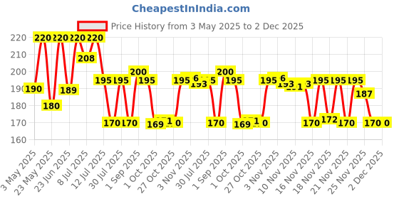 amazon.in Nestlé Kitkat Dark Chocolate Coated Wafer, 150 Gram Price History Graph from 3 May 2025 to 2 Dec 2025
