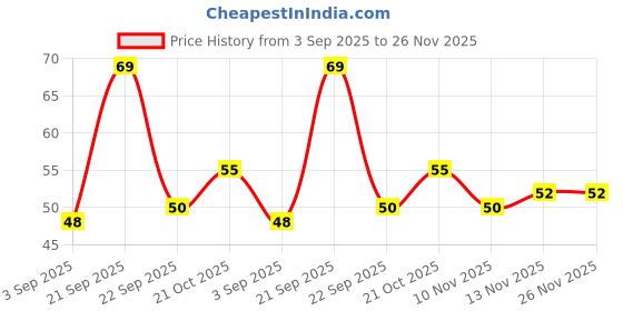 amazon.in Nestle Maggi Cuppa Noodles, Chilli Chow - 70g Cup Price History Graph from 3 Sep 2025 to 26 Nov 2025