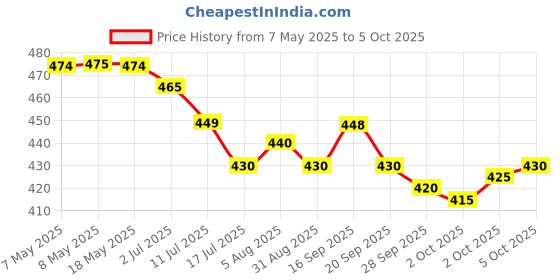 amazon.in Nestlé Milo Activ-Go, 400 G nestlé Price History Graph from 7 May 2025 to 5 Oct 2025