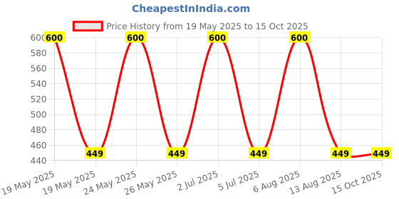 amazon.in Nestlé Milo Activ Go Pouch, 300G, Pack of 1, Multicolour nestlé Price History Graph from 19 May 2025 to 15 Oct 2025