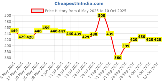 amazon.in Nestle Milo Active Go, 400g Price History Graph from 6 May 2025 to 9 Oct 2025